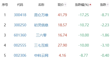 网络游戏板块跌2.71% 奥飞娱乐涨10.03%居首