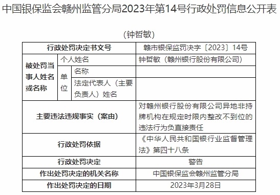 赣州银行及两支行合计被罚115万 贷后管理不到位等