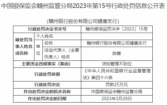 赣州银行及两支行合计被罚115万 贷后管理不到位等