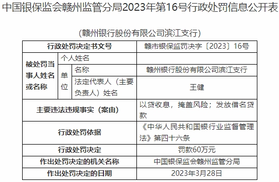 赣州银行及两支行合计被罚115万 贷后管理不到位等