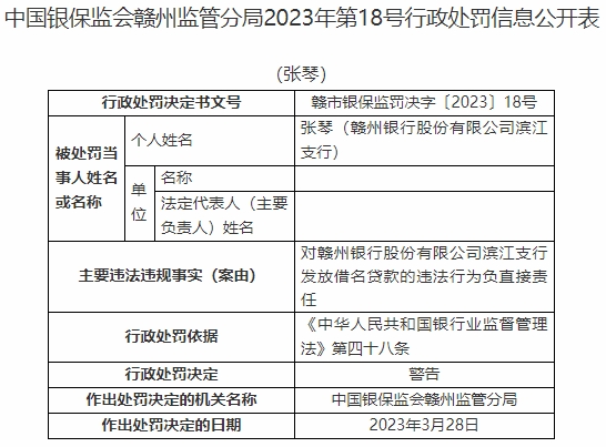 赣州银行及两支行合计被罚115万 贷后管理不到位等