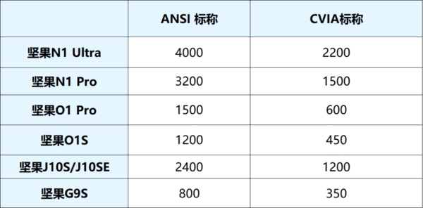 家用智能投影仪怎么买才能不踩坑？2023家用投影仪亮度排行榜