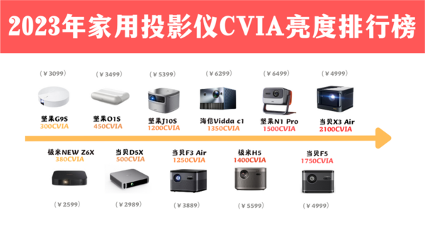 家用智能投影仪怎么买才能不踩坑？2023家用投影仪亮度排行榜