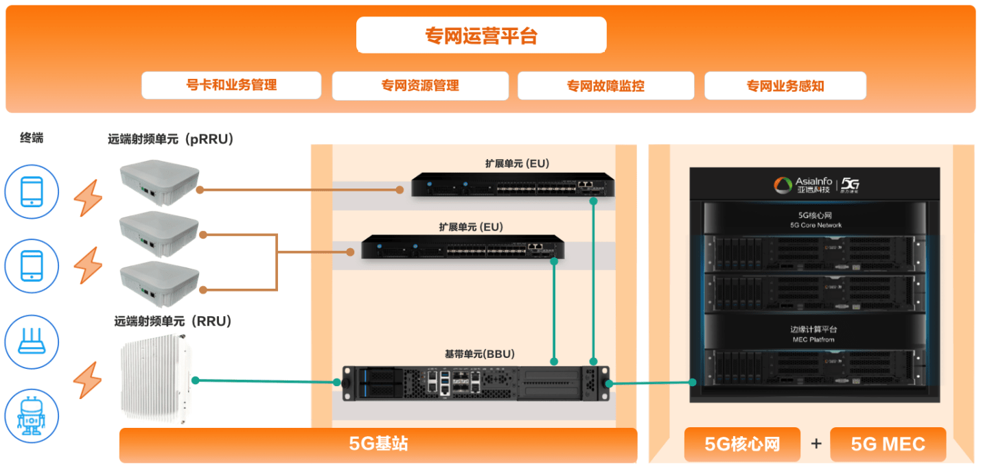 >1.4亿！亚信科技助力田湾核电5G专网建设“加速度”