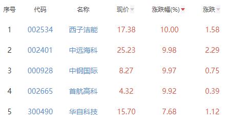 碳中和板块跌0.66% 西子洁能涨10%居首