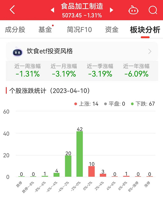 食品加工制造板块跌1.31% 仲景食品涨6.19%居首