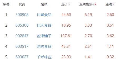 食品加工制造板块跌1.31% 仲景食品涨6.19%居首