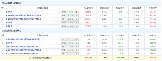 德生科技龙虎榜：机构净买入1.04亿元