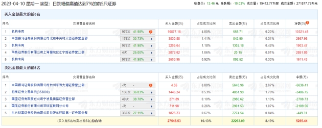 拓维信息跌停 机构净买入1.38亿元