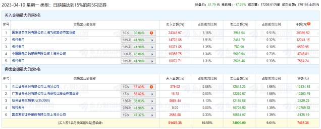 昆仑万维龙虎榜：机构净买入1.87亿元