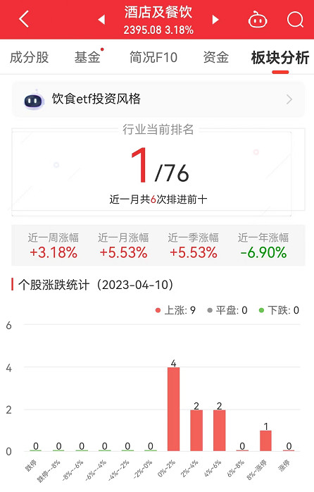 >酒店及餐饮板块涨3.18% 西安旅游涨8.13%居首