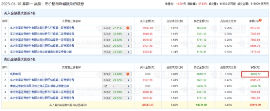 >陕西能源龙虎榜：机构净卖出6810.77万元