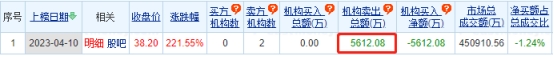 中电港龙虎榜：机构净卖出5612.08万元