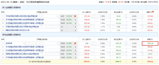 海森药业龙虎榜：机构净卖出3054.39万元