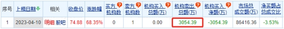 海森药业龙虎榜：机构净卖出3054.39万元