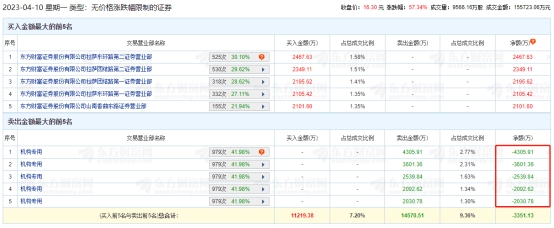 >江盐集团龙虎榜：机构净卖出1.46亿元