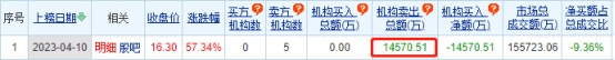 江盐集团龙虎榜：机构净卖出1.46亿元