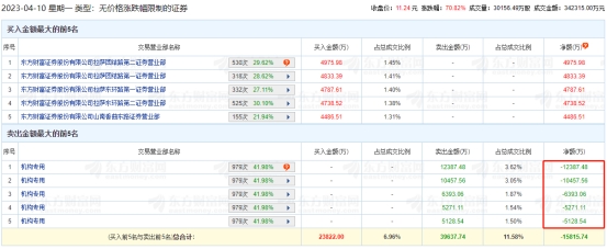 中信金属龙虎榜：机构净卖出3.96亿元