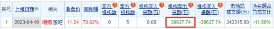 中信金属龙虎榜：机构净卖出3.96亿元