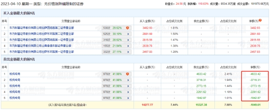 柏诚股份龙虎榜：机构净卖出1.53亿元