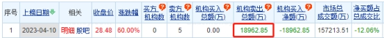 中重科技龙虎榜：机构净卖出1.9亿元