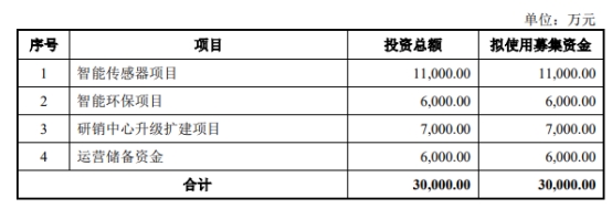 兰宝传感终止科创板IPO 保荐机构为海通证券