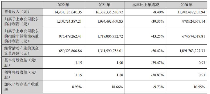 >大族激光2022年净利同比降4成 经营现金流量净额降5成