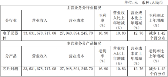 长电科技去年净利32.3亿增9% 经营现金流净额降19%