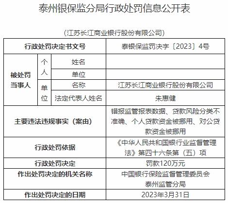 江苏长江商业银行违法被罚120万 错报监管报表数据等