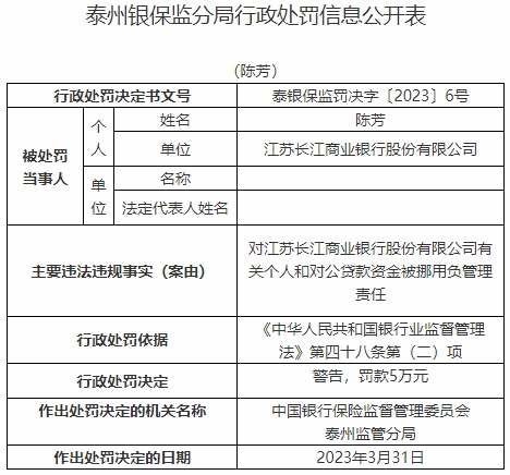 江苏长江商业银行违法被罚120万 错报监管报表数据等