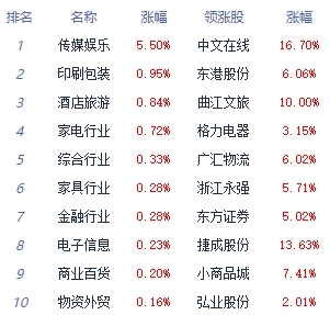 午评：指数维持震荡沪指跌0.35% 传媒板块领涨