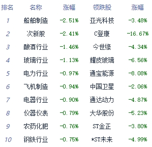 午评：指数维持震荡沪指跌0.35% 传媒板块领涨