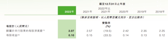 中原银行2022年净利增5.3% 计提资产减值损失111.9亿