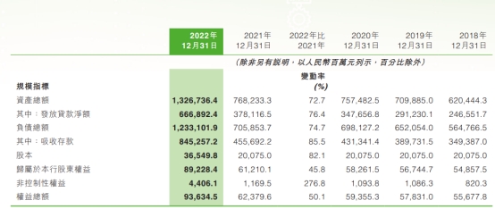 中原银行2022年净利增5.3% 计提资产减值损失111.9亿