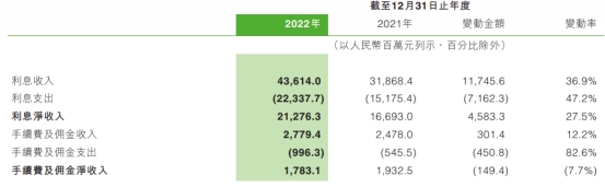 中原银行2022年净利增5.3% 计提资产减值损失111.9亿