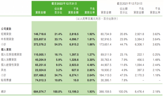 中原银行2022年净利增5.3% 计提资产减值损失111.9亿