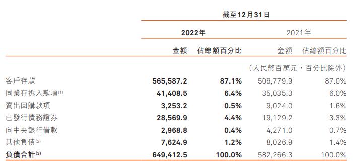 哈尔滨银行2022净利增78.7% 计提信用减值损失65.8亿