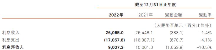 哈尔滨银行2022净利增78.7% 计提信用减值损失65.8亿