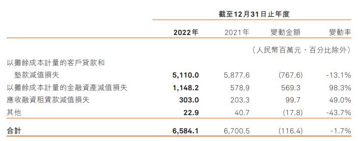 哈尔滨银行2022净利增78.7% 计提信用减值损失65.8亿