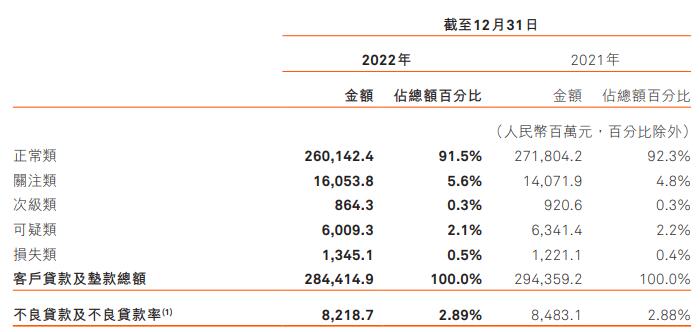 哈尔滨银行2022净利增78.7% 计提信用减值损失65.8亿