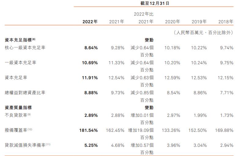 哈尔滨银行2022净利增78.7% 计提信用减值损失65.8亿