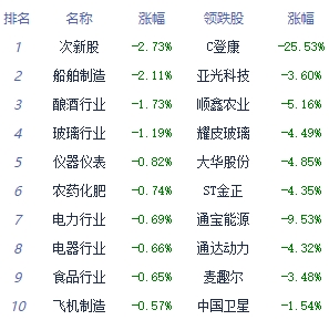 收评：三大指数震荡调整涨跌不一 传媒板块领涨