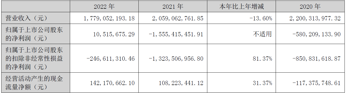 >海南海药去年扣非亏损缩窄至2.47亿 涉未结案诉讼35起