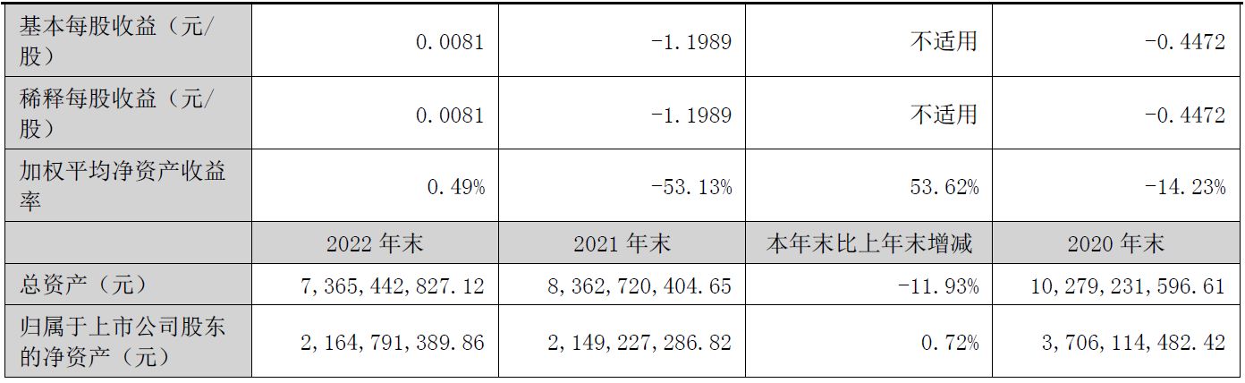 海南海药去年扣非亏损缩窄至2.47亿 涉未结案诉讼35起