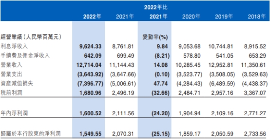 江西银行2022年净利润降25% 计提资产减值损失74亿