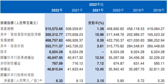 江西银行2022年净利润降25% 计提资产减值损失74亿