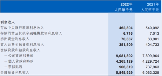 江西银行2022年净利润降25% 计提资产减值损失74亿