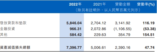 江西银行2022年净利润降25% 计提资产减值损失74亿