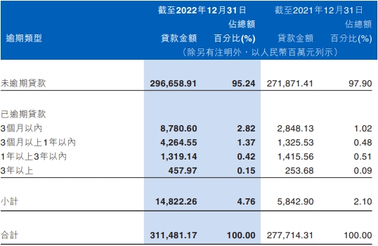 江西银行2022年净利润降25% 计提资产减值损失74亿