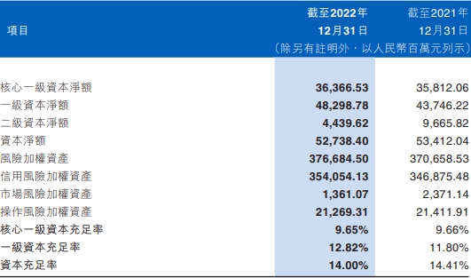 江西银行2022年净利润降25% 计提资产减值损失74亿